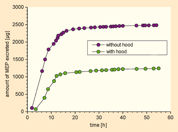 Experimental determination of transdermal accumulation of DEP and DNBP directly from the gas phase